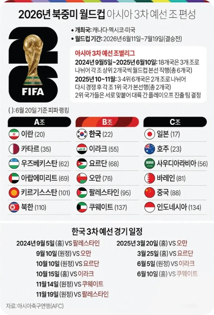 2026 FIFA 북중미 월드컵 3차 예선